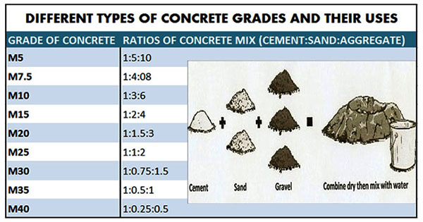 Concrete Grades and Their Uses | Concrete Grade Mix Ratio | Standard