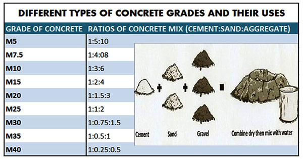 concrete grades