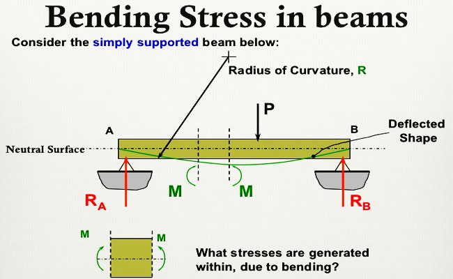 bending stress beam