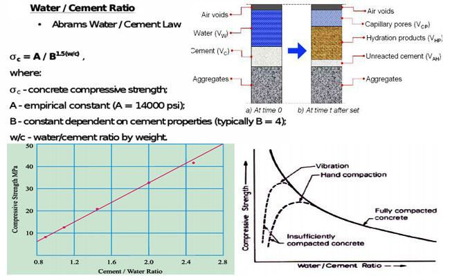 water cement ratio