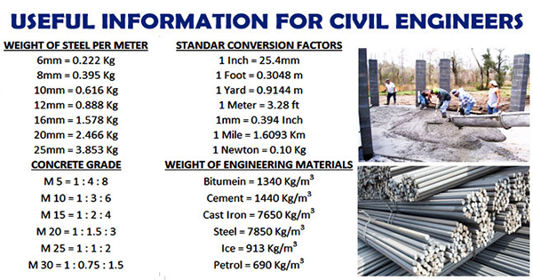 understanding the basic civil engineering formulas