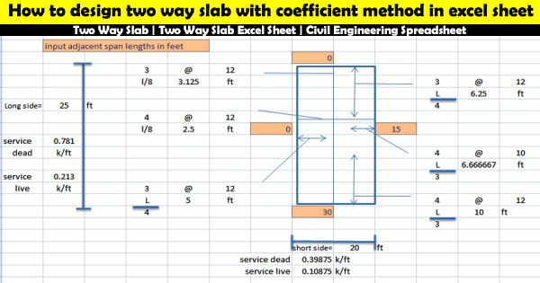 How to design two way slab with coefficient method in excel sheet