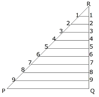 Diagonal Scale