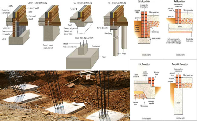 categories of foundations