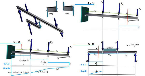 Bending Moment & Shear Force Calculator