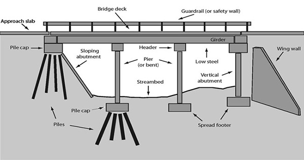 Bridge Terminology