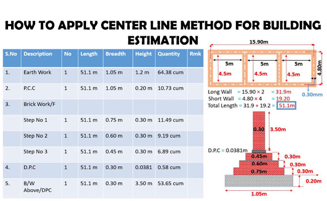 Center Line Method