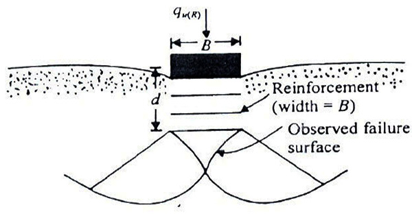 Behavior of Strip Footing on Multi-layered Geogrid Reinforced Sand Bed