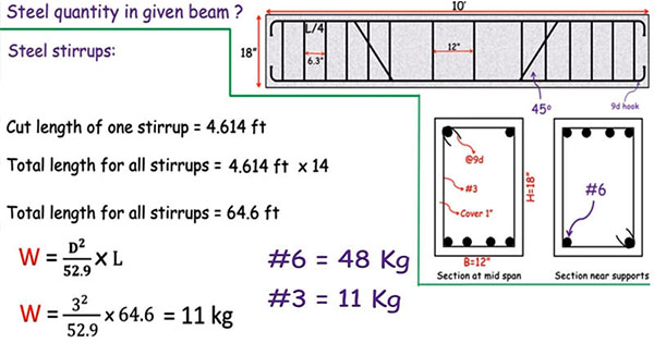 steel quantiy of beam